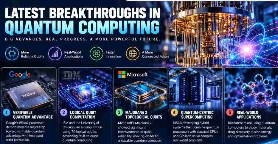 Latest Breakthroughs in Quantum Computing